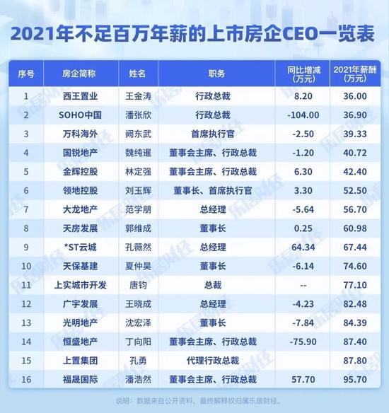 地产加减薪：2021年有47位房企CEO降薪