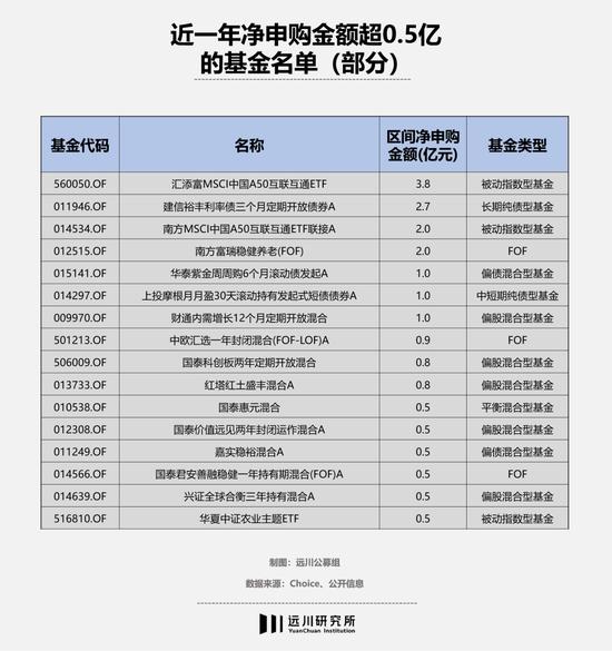 拿什么拯救市场，基金自购吗？低位高点我都买 近一基金公司净申购超3000万的基金一共30只