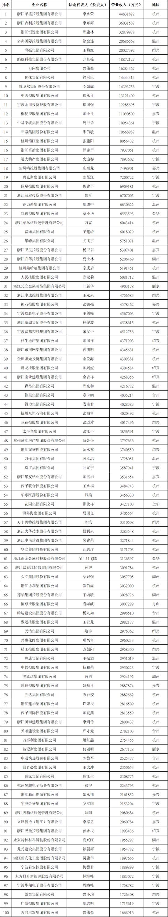 浙江发布“2022年民营企业100强”榜单 荣盛吉利恒逸排名前三