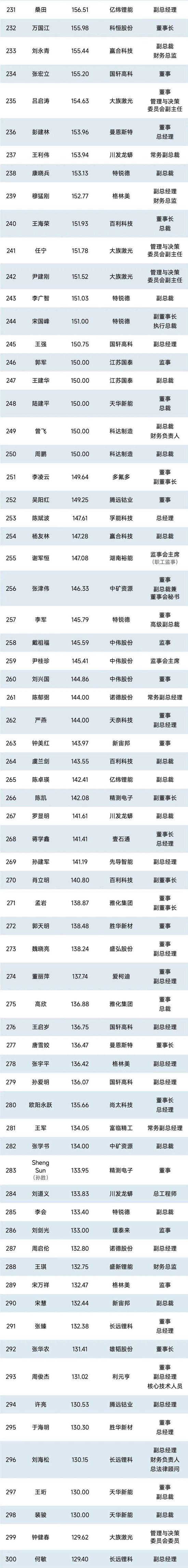 1000位锂电企业高管薪酬排行榜