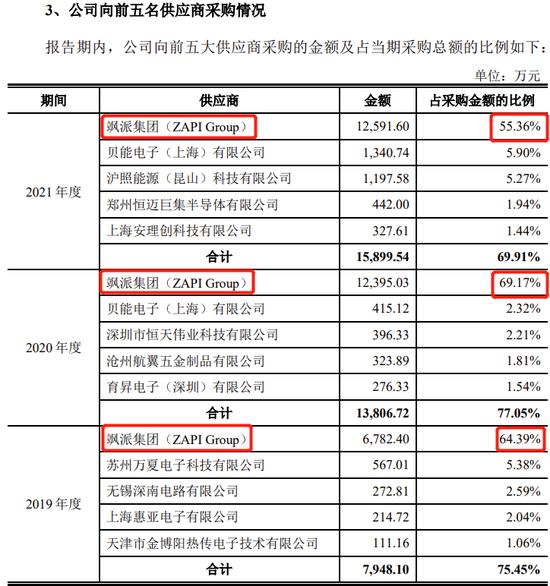 一科创板IPO终止审核，第一大客户为第二大股东，贡献收入超50%，科创属性受质疑