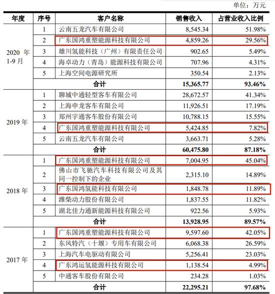 重塑股份IPO累亏23亿，实控人向亲友借亿元惹监管问询