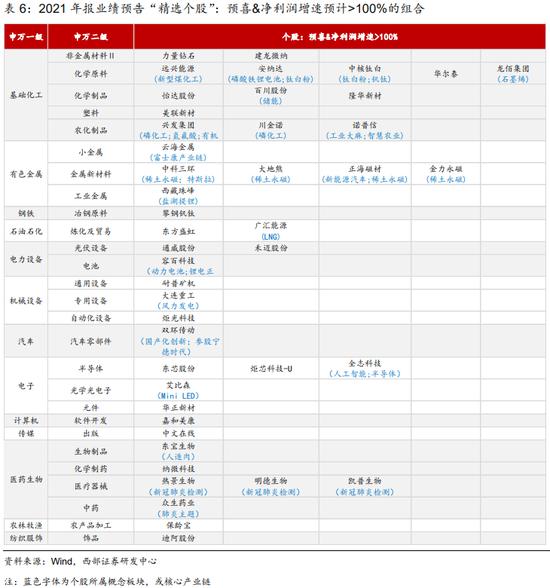 西部策略：市场开始进入躁动后的“冷静期” 上半年市场预期的低点就是现在