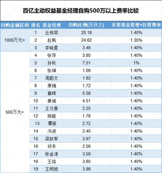 百亿基金经理自购500万以上名单公布！基民能无脑冲吗？不一定！