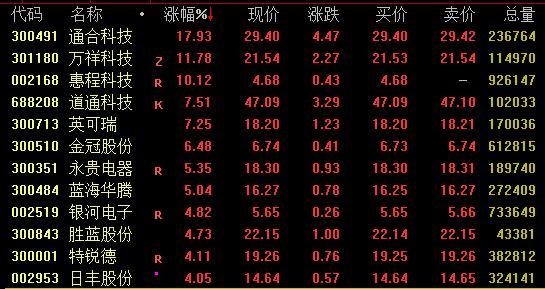 一度涨超9%！A股数字经济概念逆势拉升，龙头股13天大涨260%！圆通速递跳水，与一则传闻有关？