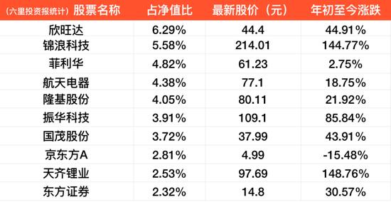 10年6倍，全市场唯四的广发李巍：大制造一定是所有投资人不能忽视的领域，消费仍会有投资机会出现