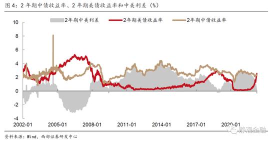西部宏观：中美利差倒挂持续性、外资行为及其影响