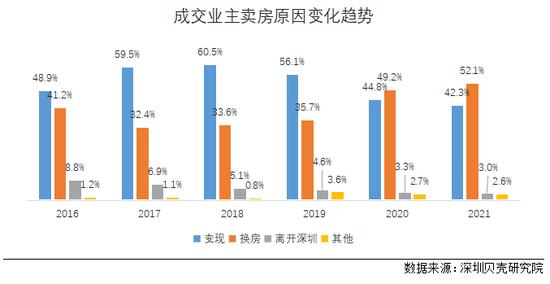 “36岁买房、43岁卖房”！深圳业主卖房报告出炉