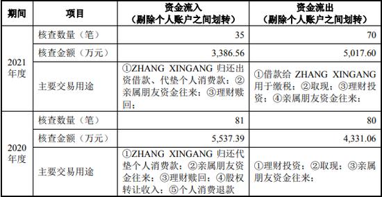 对陕西源杰实控人妹妹的资金流水参照实控人进行核查 担任董事但不参与具体经营管理的原因及合理性