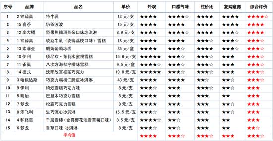 15款雪糕、冰淇淋比较试验：钟薛高蛋白质实测值最高，雀巢这款脂肪含量最低