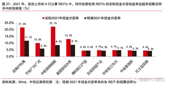 REITs二季报点评：疫情的压力测试下，REITs经营表现如何？