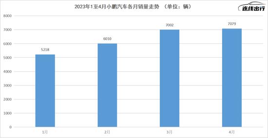 经历“阵痛”的小鹏汽车，二季度有“止痛药”吗？