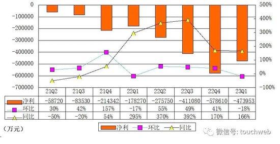 蔚来季报图解：营收107亿净亏48亿 应砍掉手机等非核心业务