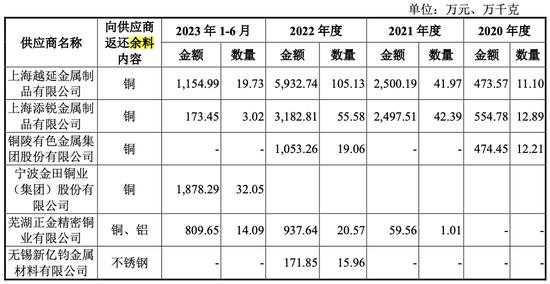 鹰峰电子怪事多：倒卖余料净赚千万，比买材料钱多！明星股东红杉系清仓“跑路”！