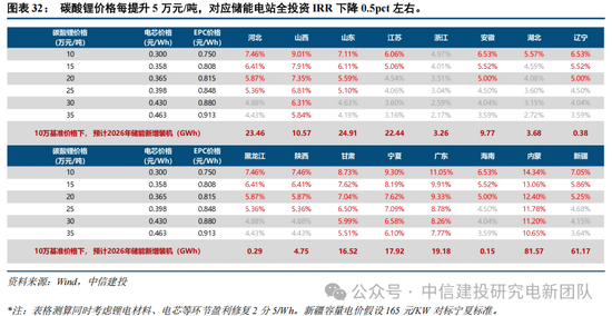 中信建投：锂电通胀开始产能刚性环节价格趋势明确，上限难以捉摸
