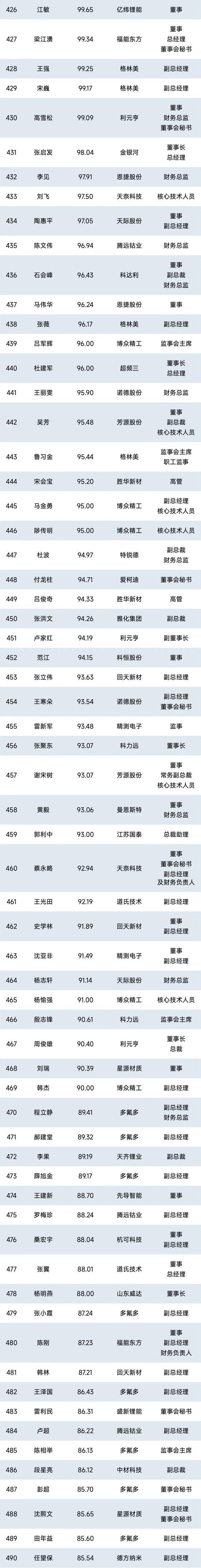 1000位锂电企业高管薪酬排行榜