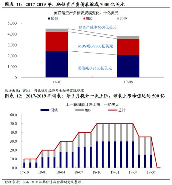 兴证宏观 | 加息50bp+缩表：美联储最鹰的时候过去了吗？