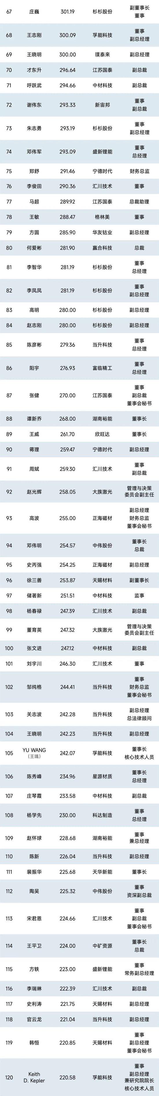 1000位锂电企业高管薪酬排行榜