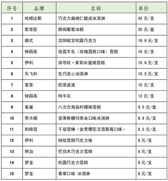 15款雪糕、冰淇淋比较试验：钟薛高蛋白质实测值最高，雀巢这款脂肪含量最低