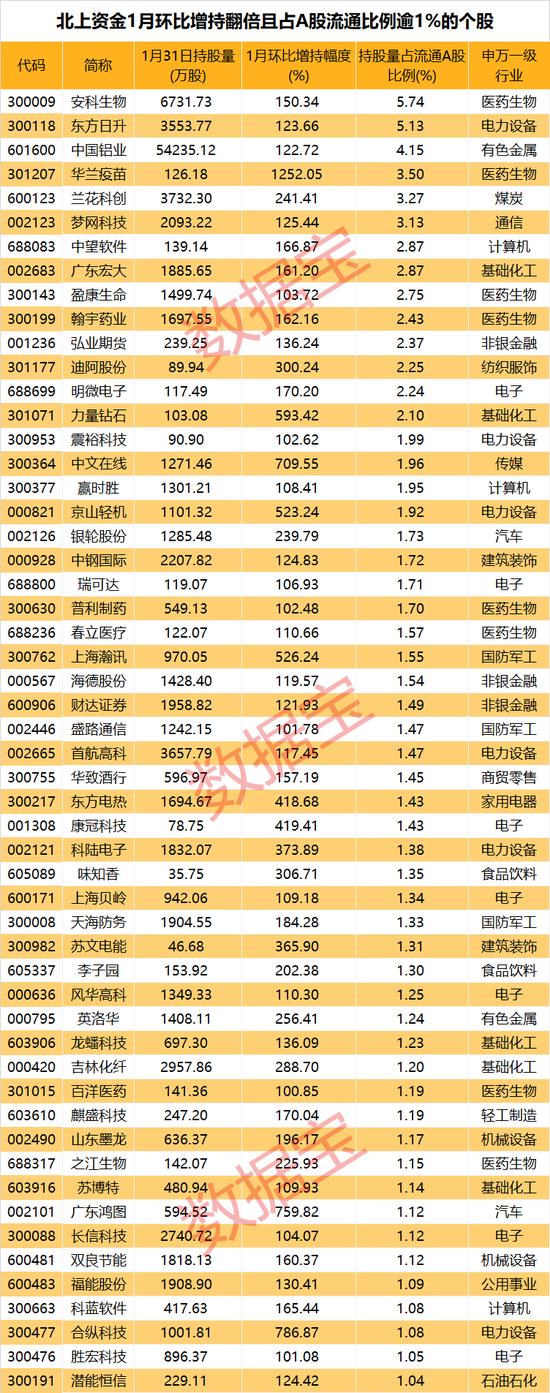 1400亿！北上资金1月净买入创下新纪录，原因揭秘！最新增持量占比居前股抢先看，三大行业获巨幅加仓