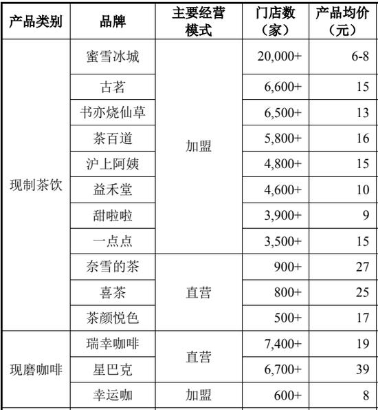 图片来源:蜜雪冰城招股书