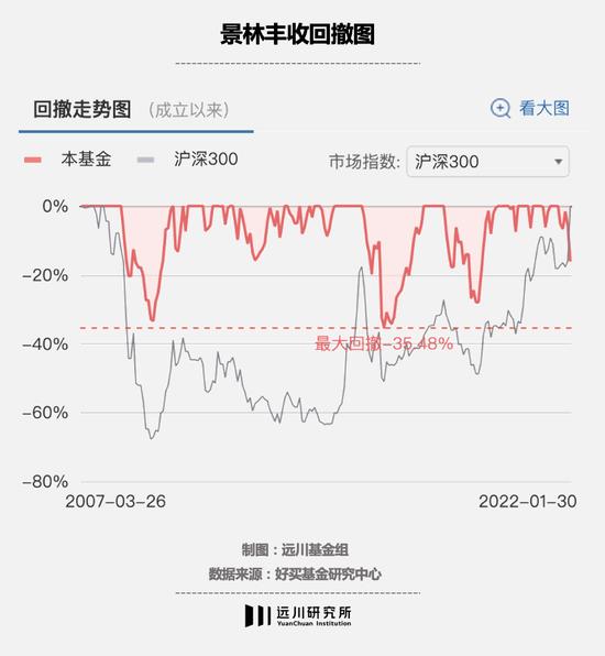 当私募跌到清盘线，止损还剩多少意义？2022年至今高毅国鹭涨8.87% 泰旸资产跌17.28%