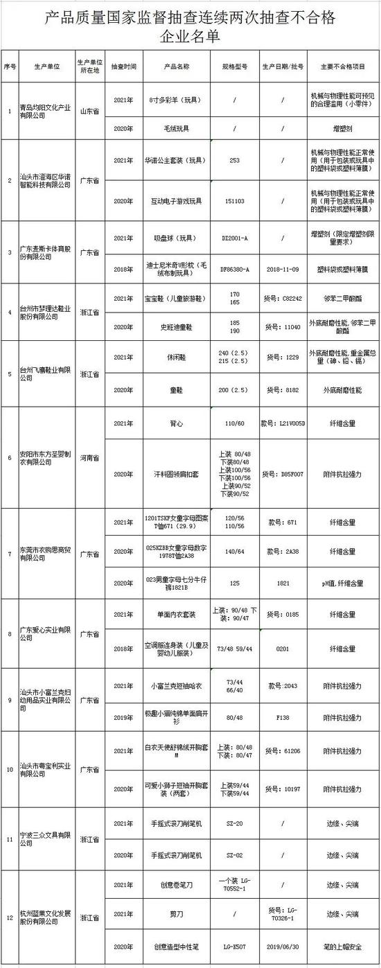 通报！这些玩具、文具不合格！涉北京兰可可、天津海顺印业、上海沃瀛实业等公司