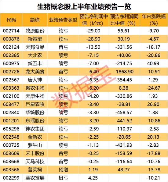 22万股东空欢喜，零售龙头股价大跌！超导概念熄火，现跌停潮！生猪价格创年内新高，猪企已连亏30周