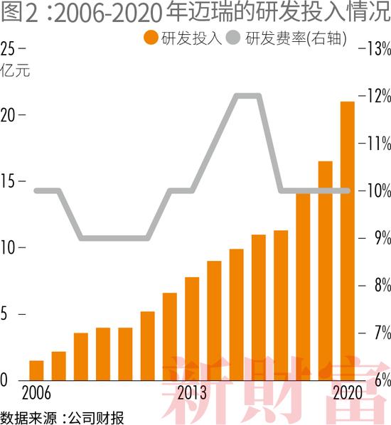 李西廷的这60条商业思考，解释了迈瑞医疗凭什么成为中国医疗器械龙头？