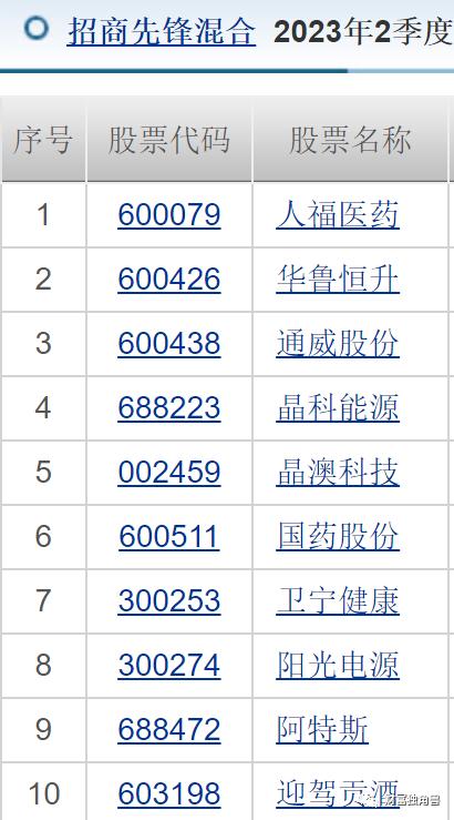 招商基金净利润同比下降6.5%，许荣漫在管13只基金全下跌，最多跌超50%，8年老将付斌持股同质化严重