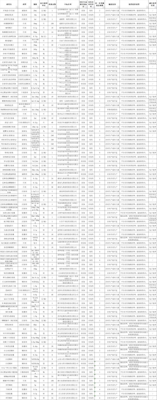 山东对282个药品进行撤网：上海医药、信立泰、新华制药、国药集团、辰欣药业、吉林敖东等产品在列(附名单)