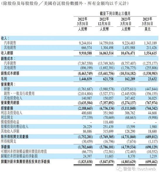 蔚来季报图解：营收107亿净亏48亿 应砍掉手机等非核心业务