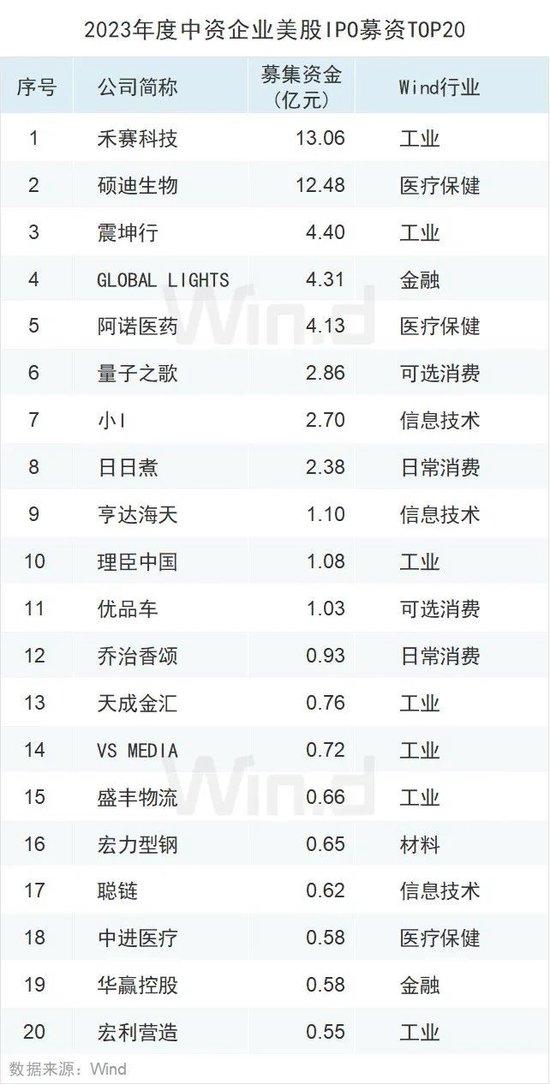 2023年度中资企业全球IPO排行榜：共完成IPO上市412起 募资规模合计约4047亿元