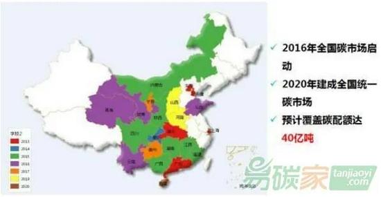 图四全球统一碳市场推进进程