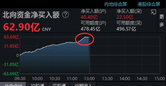 地产股掀涨停潮！60亿“聪明钱”跑步进场，两市超3000股上涨，新能源也大涨，1600亿光伏龙头暴涨9%