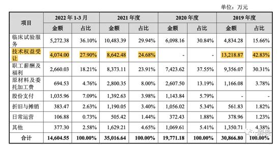 轩竹生物IPO:原股东把11亿亏损甩给股民，四环医药拆分而来，未有药品上市，技术转让众多，1年估值暴涨2倍余