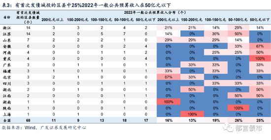 盘点一般预算收入50亿元以下的区县城投债