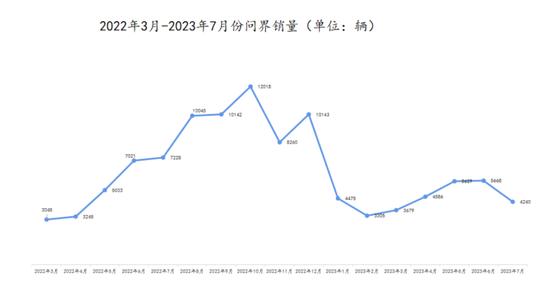 问界掉队，余承东假装不急