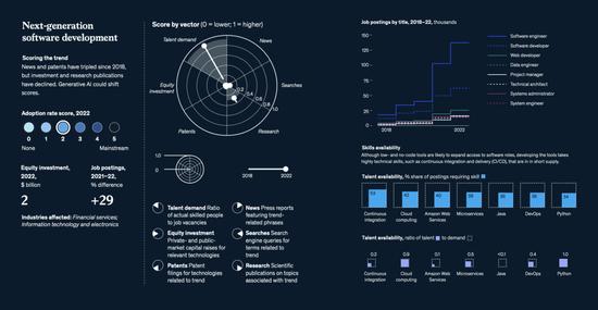 麦肯锡最新报告：2023年最值得关注的15项科技趋势