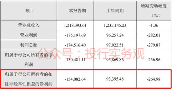 万润新能：见识了，当年IPO募资额已比其目前市值还要高了