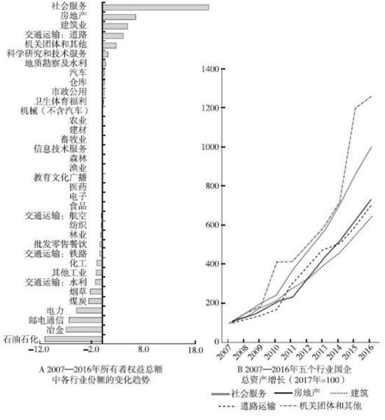 图2 2007—2016年国有资本在36个非金融行业之间的配置