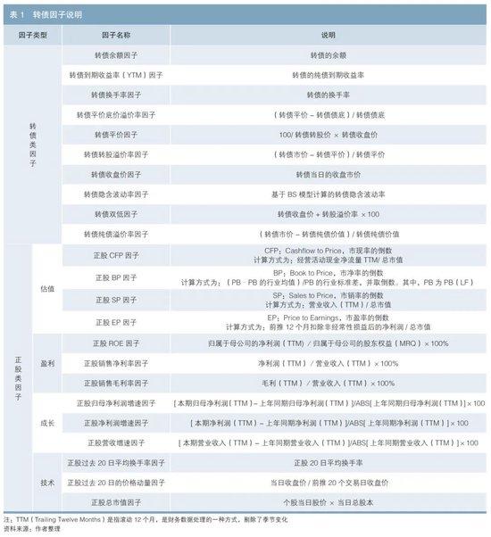 常见转债因子有效性检验与不同市场环境下的策略选择