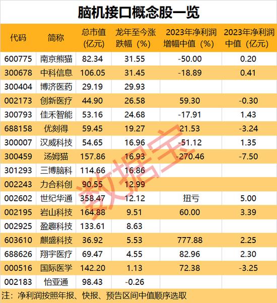 超3600只个股飘红，芯片、AI热度持续高企！领先国际水平，国产脑机接口芯片新突破！多只概念股春节后大涨