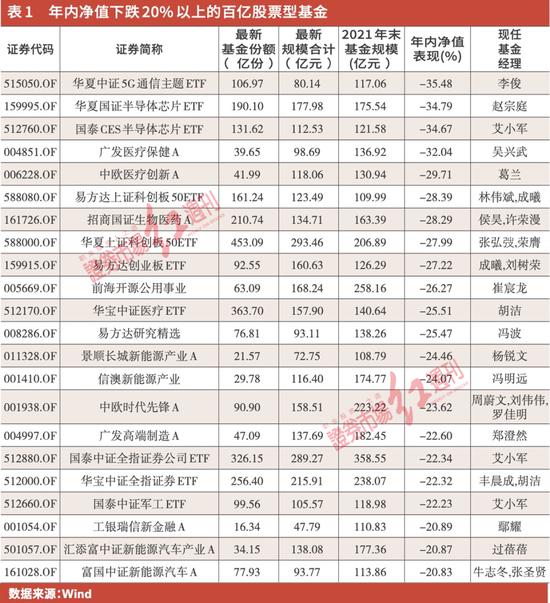 多只百亿基金2022年遭遇“规模杀”，净值表现跑输沪深300指数