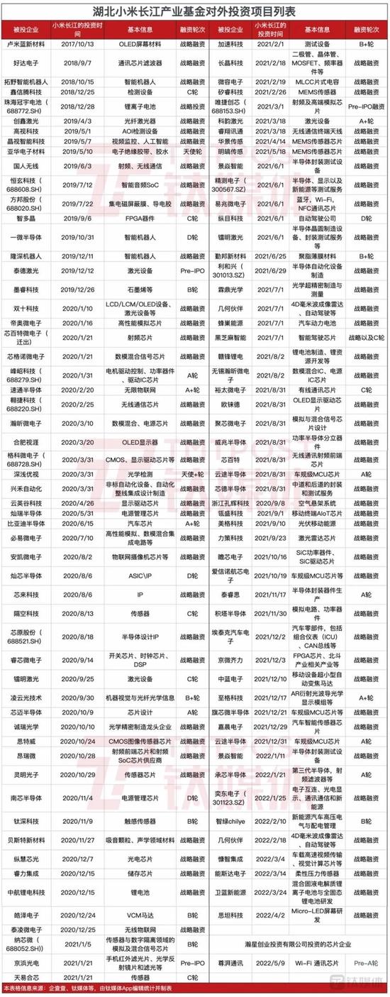 小米5年投资超100家半导体企业，雷军造“芯”追苹果