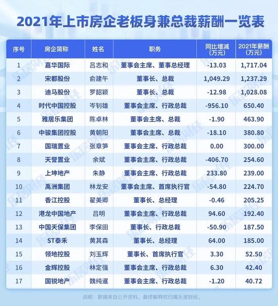 地产加减薪：2021年有47位房企CEO降薪