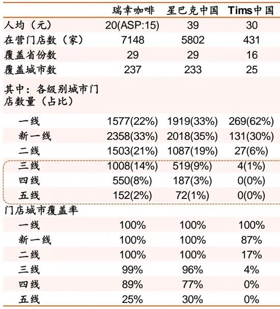 来源:平安证券《新消费研究之咖啡系列报告》