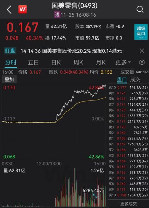 黄光裕出招，国美零售暴涨40%！差1分钱涨停，中国联通引爆板块 4连板“妖股”跌停