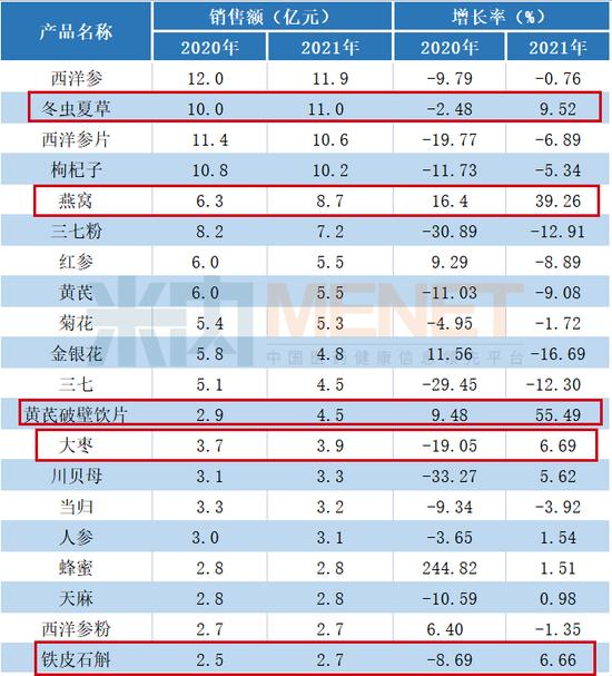 药店最想知道的中医药数据，都在这里：饮片市场回暖，滋补类产品涨势较好，下半年市场或扩量，如何把握机会