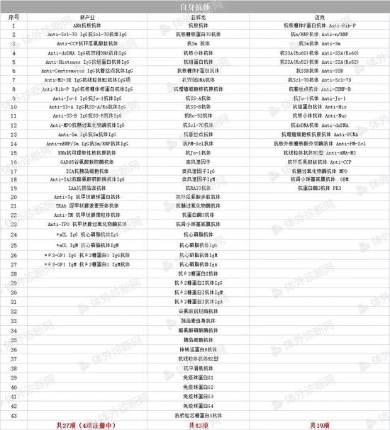 发光试剂大盘点：性激素领域获证数量上，新产业17项、亚辉龙16项，迈瑞12项，安图11项，迈克11项